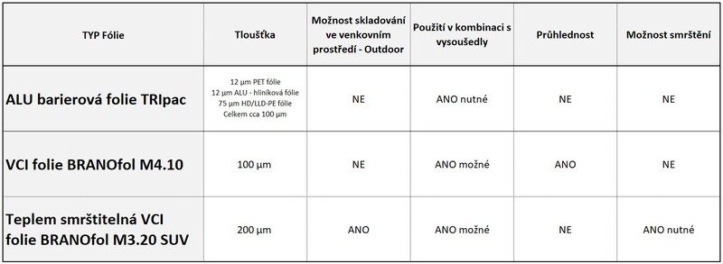 Tabulka vci