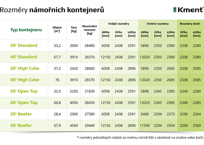 Nejčastěji používané_typy_námořních_kontejnerů